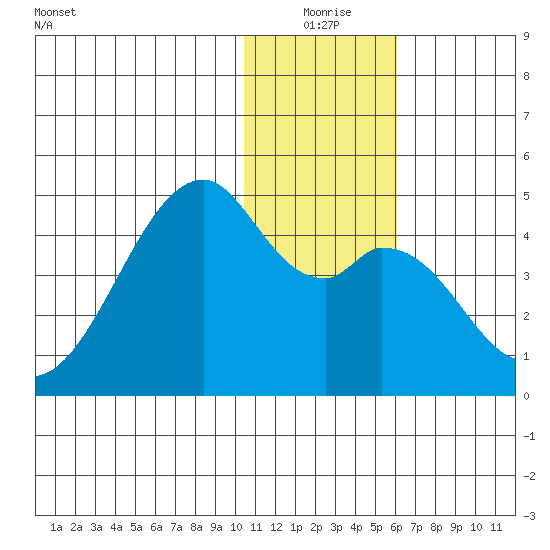 Driftwood Bay tide chart for Thursday, December 25, 2025