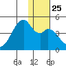 Driftwood Bay tide chart for Thursday, December 25, 2025