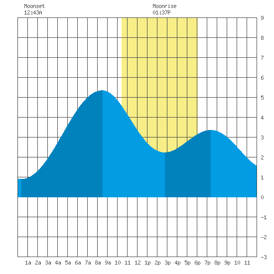 Driftwood Bay tide chart for Friday, December 26, 2025
