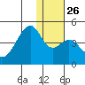 Driftwood Bay tide chart for Friday, December 26, 2025