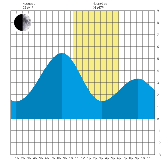 Driftwood Bay tide chart for Saturday, December 27, 2025