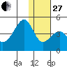 Driftwood Bay tide chart for Saturday, December 27, 2025