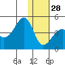 Driftwood Bay tide chart for Sunday, December 28, 2025
