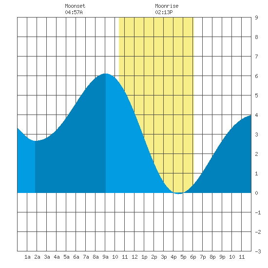 Driftwood Bay tide chart for Monday, December 29, 2025