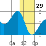 Driftwood Bay tide chart for Monday, December 29, 2025