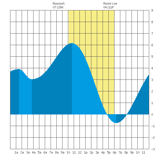 Driftwood Bay tide chart for Tuesday, December 2, 2025