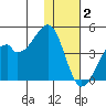 Driftwood Bay tide chart for Tuesday, December 2, 2025