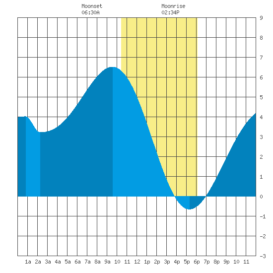 Driftwood Bay tide chart for Tuesday, December 30, 2025