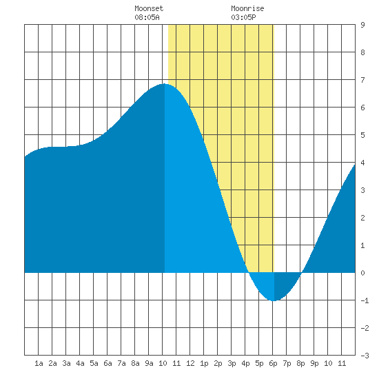 Driftwood Bay tide chart for Wednesday, December 31, 2025