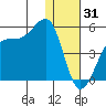 Driftwood Bay tide chart for Wednesday, December 31, 2025