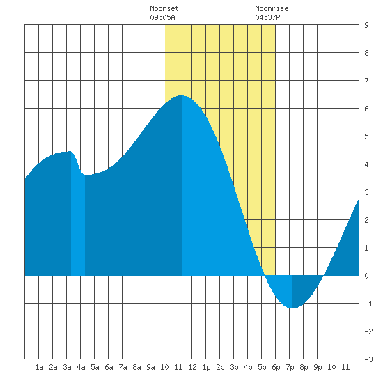 Driftwood Bay tide chart for Wednesday, December 3, 2025