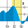 Driftwood Bay tide chart for Wednesday, December 3, 2025