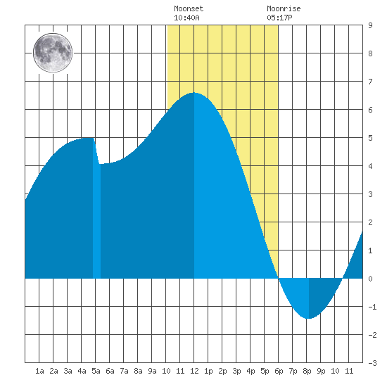 Driftwood Bay tide chart for Thursday, December 4, 2025