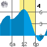 Driftwood Bay tide chart for Thursday, December 4, 2025