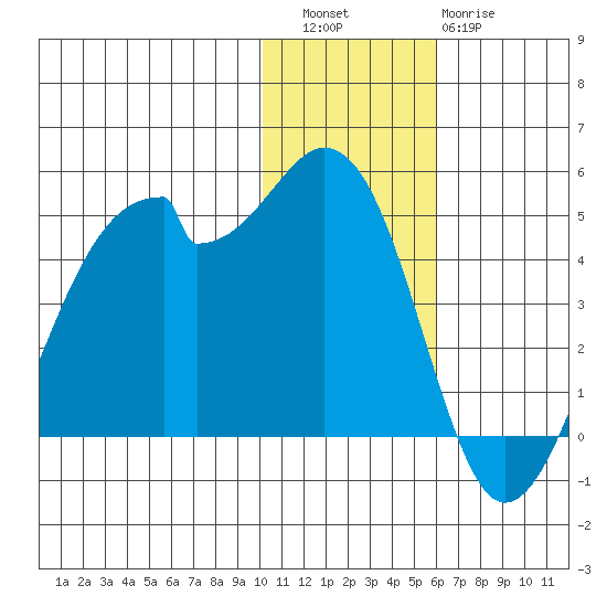 Driftwood Bay tide chart for Friday, December 5, 2025
