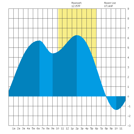 Driftwood Bay tide chart for Saturday, December 6, 2025