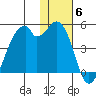 Driftwood Bay tide chart for Saturday, December 6, 2025