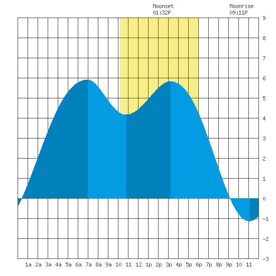 Driftwood Bay tide chart for Sunday, December 7, 2025
