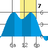 Driftwood Bay tide chart for Sunday, December 7, 2025