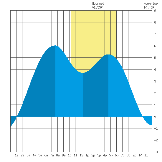 Driftwood Bay tide chart for Monday, December 8, 2025
