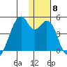 Driftwood Bay tide chart for Monday, December 8, 2025