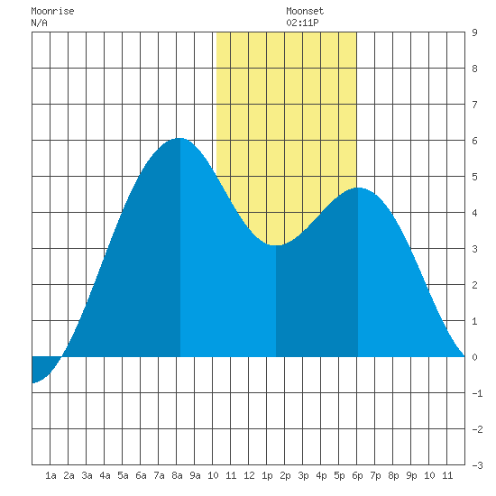 Driftwood Bay tide chart for Tuesday, December 9, 2025