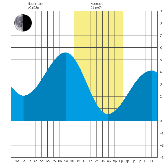 Driftwood Bay tide chart for Saturday, January 10, 2026