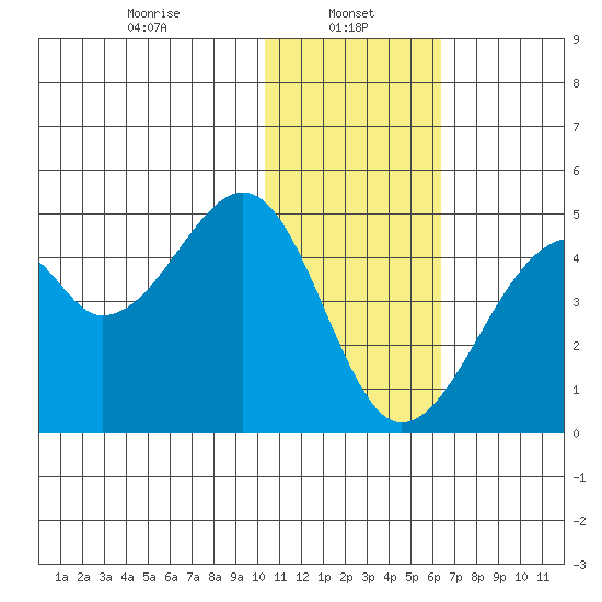 Driftwood Bay tide chart for Sunday, January 11, 2026