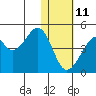 Driftwood Bay tide chart for Sunday, January 11, 2026
