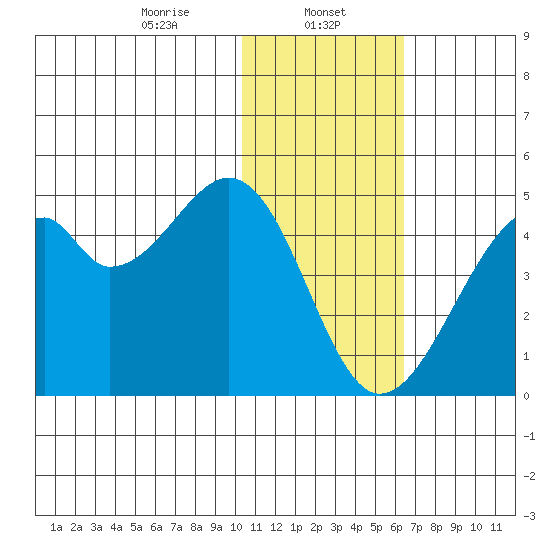 Driftwood Bay tide chart for Monday, January 12, 2026