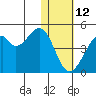 Driftwood Bay tide chart for Monday, January 12, 2026