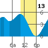 Driftwood Bay tide chart for Tuesday, January 13, 2026