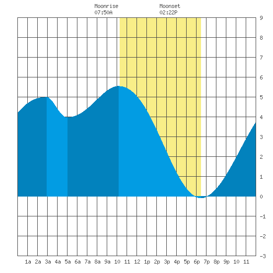 Driftwood Bay tide chart for Wednesday, January 14, 2026