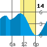 Driftwood Bay tide chart for Wednesday, January 14, 2026