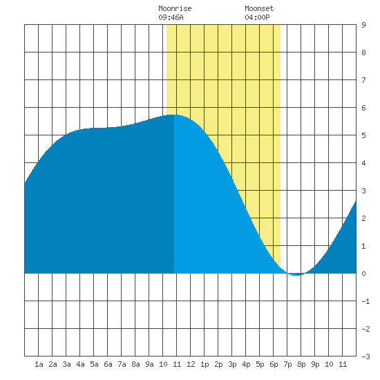 Driftwood Bay tide chart for Friday, January 16, 2026