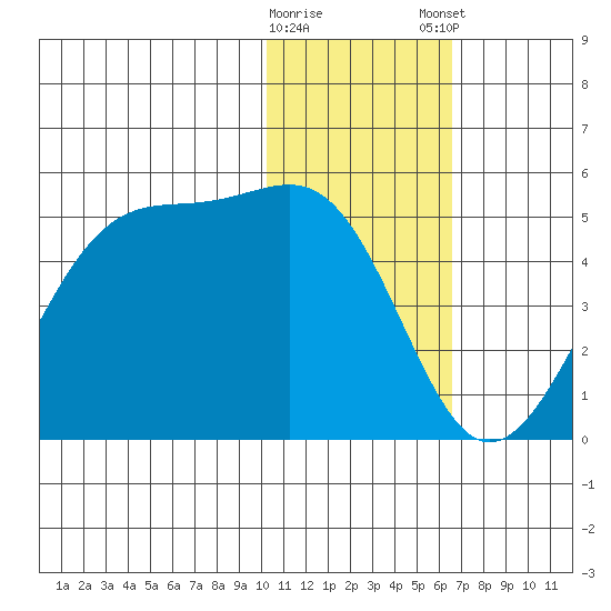 Driftwood Bay tide chart for Saturday, January 17, 2026