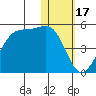 Driftwood Bay tide chart for Saturday, January 17, 2026