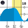 Driftwood Bay tide chart for Sunday, January 18, 2026