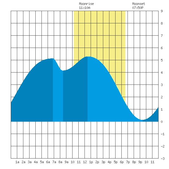 Driftwood Bay tide chart for Monday, January 19, 2026