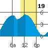 Driftwood Bay tide chart for Monday, January 19, 2026