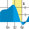 Driftwood Bay tide chart for Thursday, January 1, 2026