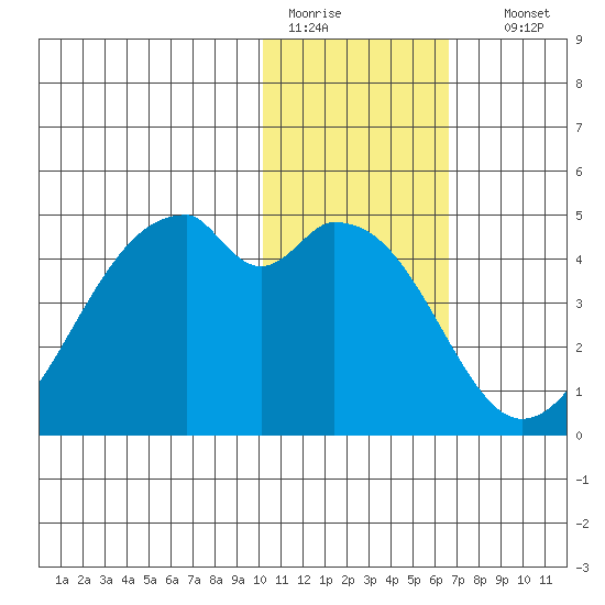 Driftwood Bay tide chart for Tuesday, January 20, 2026