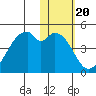 Driftwood Bay tide chart for Tuesday, January 20, 2026