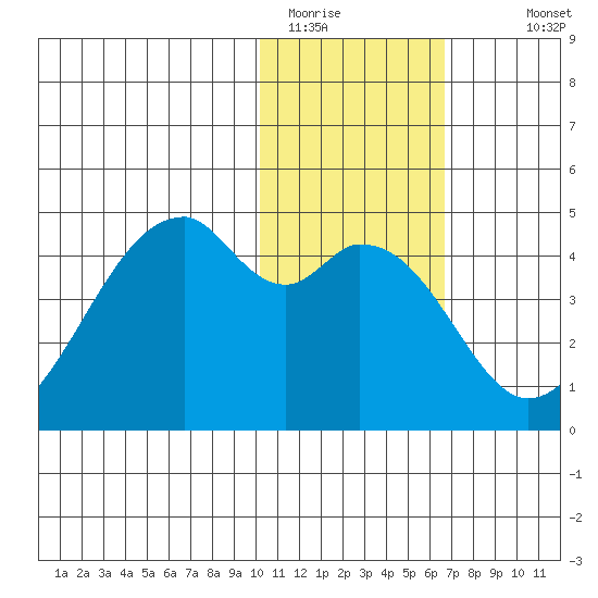 Driftwood Bay tide chart for Wednesday, January 21, 2026