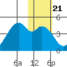 Driftwood Bay tide chart for Wednesday, January 21, 2026