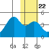 Driftwood Bay tide chart for Thursday, January 22, 2026