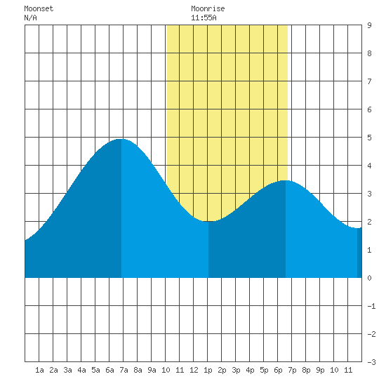 Driftwood Bay tide chart for Friday, January 23, 2026