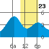 Driftwood Bay tide chart for Friday, January 23, 2026