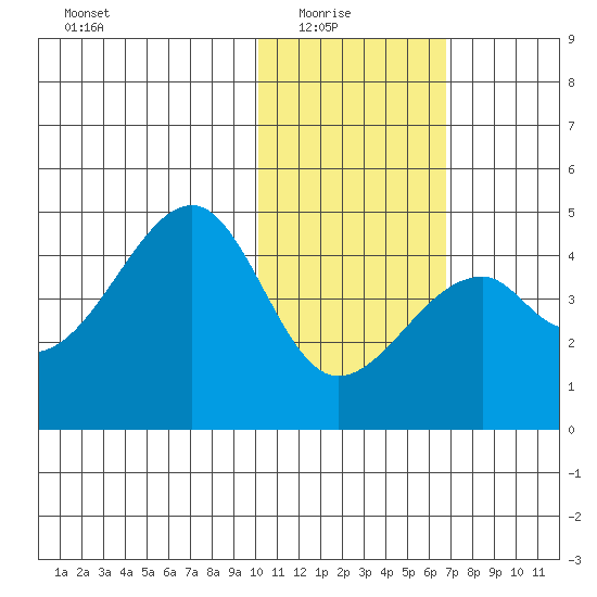 Driftwood Bay tide chart for Saturday, January 24, 2026