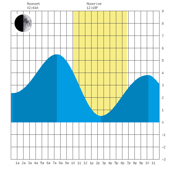 Driftwood Bay tide chart for Sunday, January 25, 2026